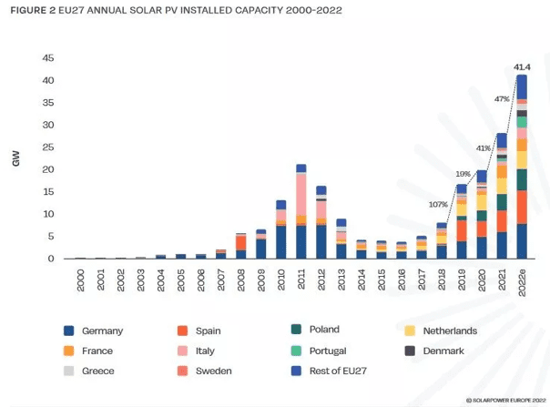 graphique de capacité solaire installée en Europe de 2000 à 2022