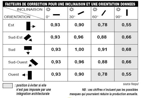 influence orientation et inclinaison sur production photovoltaïque