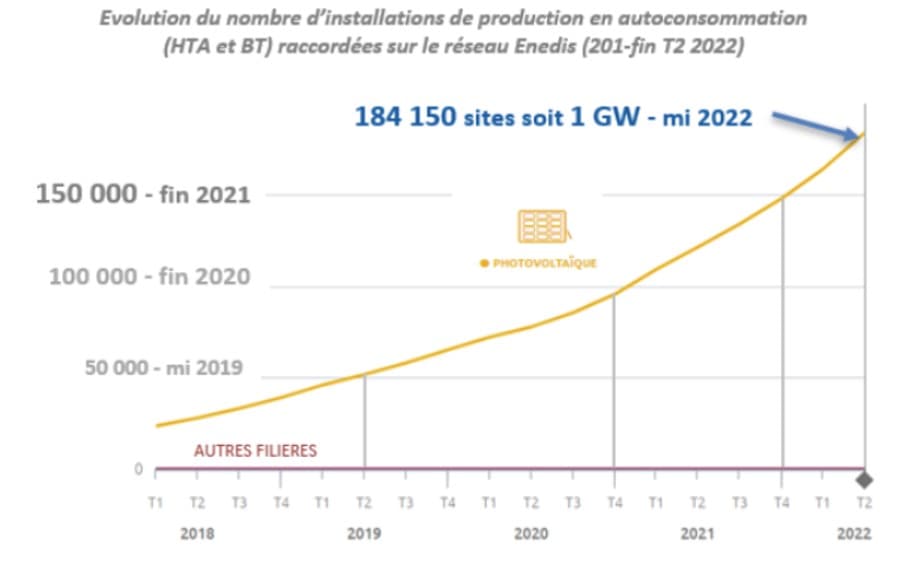 La France dépasse le GW de production