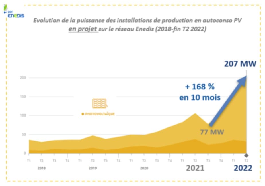 Evolution de la puissance des installations solaires en autoconsommation